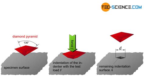 knoop and vickers hardness test|brinell hardness testing charts.